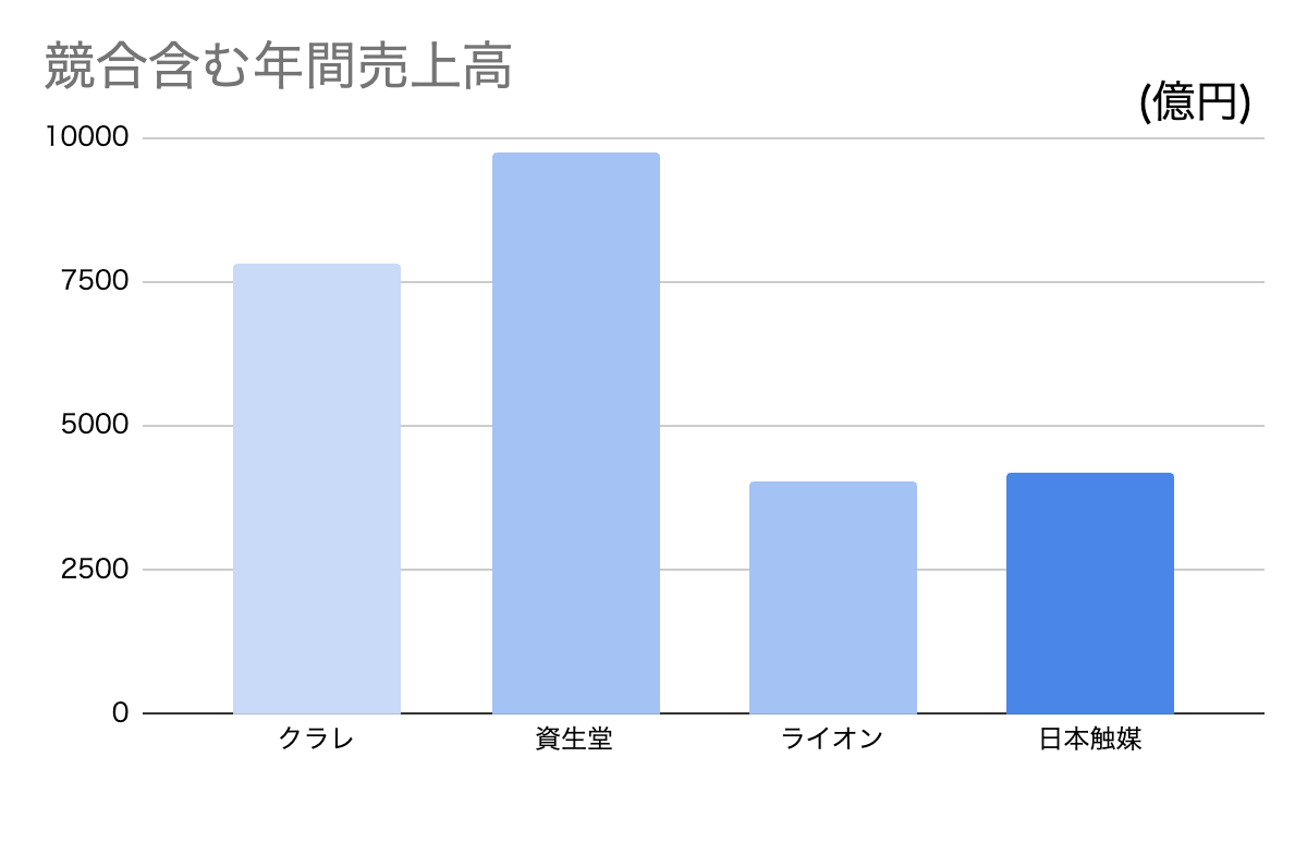 クラレの競合含む年間売上高グラフ