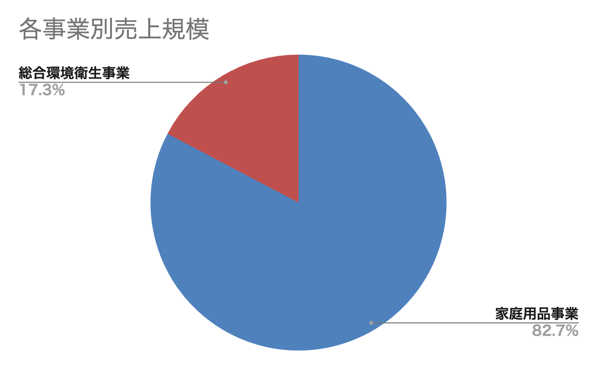 アース製薬の事業別の売上規模グラフ