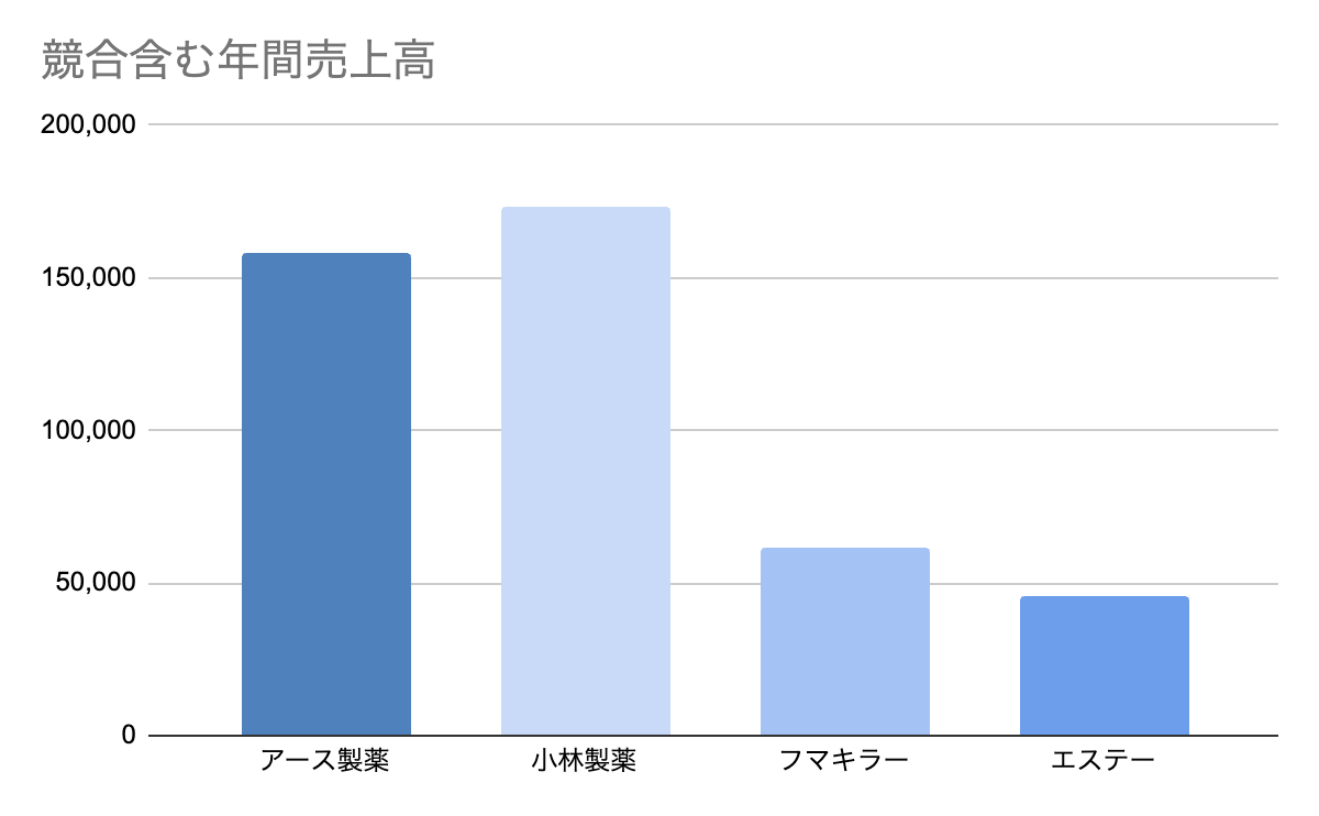 アース製薬の競合含む年間売上高グラフ