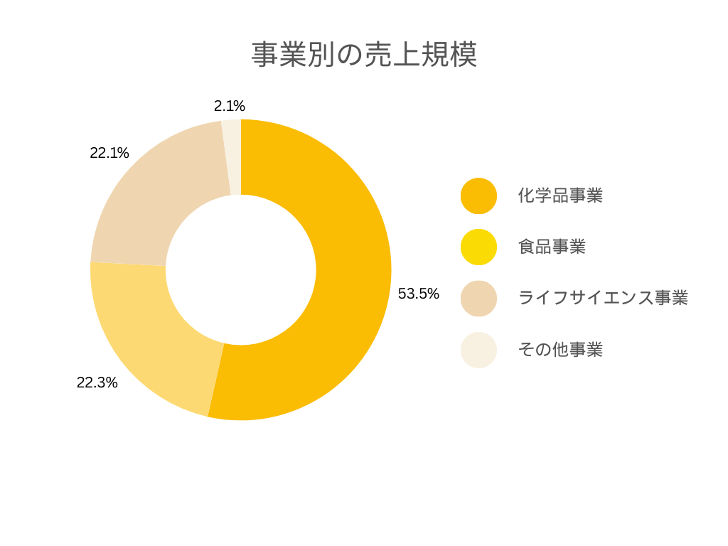 ADEKAの各事業別の売上規模グラフ