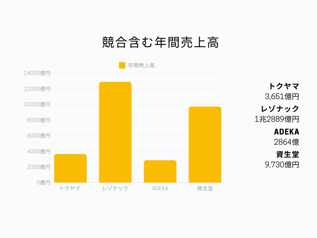 ADEKAの競合含む年間売上高グラフ