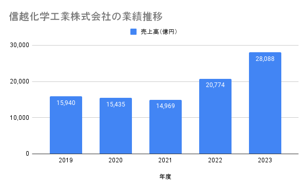 信越化学工業株式会社の業績推移