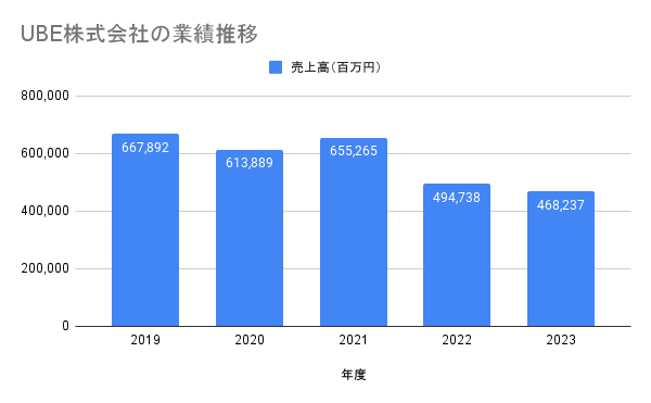 UBE株式会社の各事業別の売上規模　