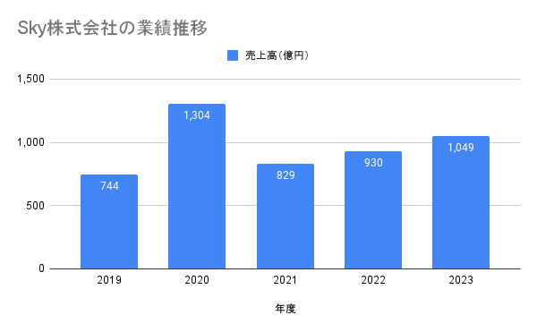 Sky株式会社の各事業別の売上規模