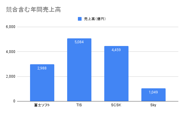 Sky株式会社の立ち位置