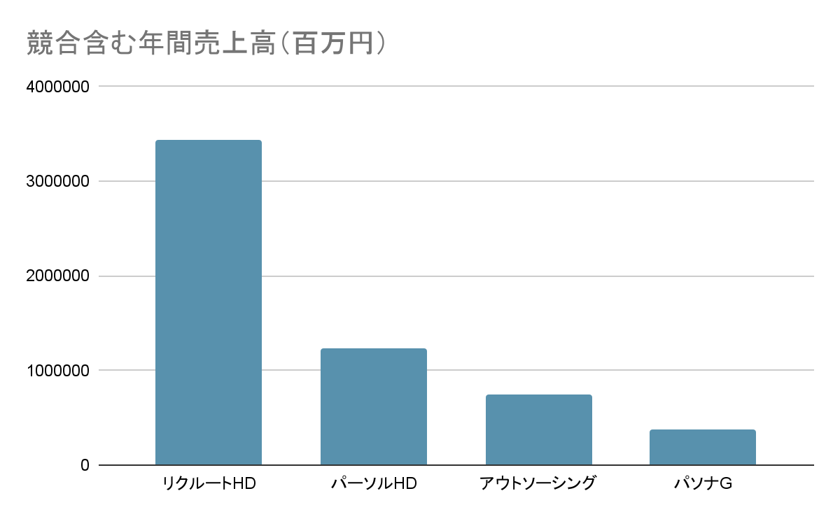 パーソルプロセス＆テクノロジーの競合含む年間売上高グラフ