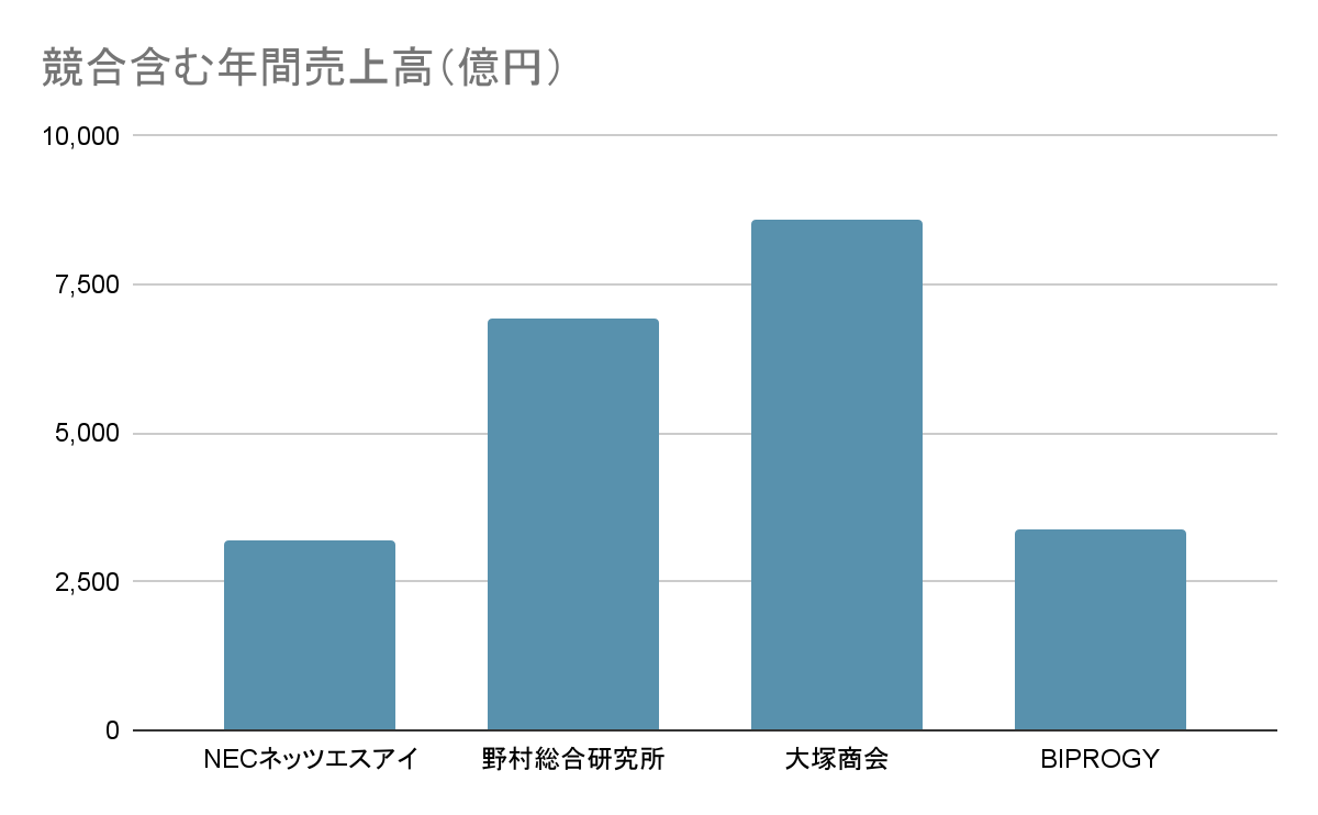 NECネッツエスアイの立ち位置