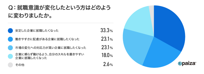 paiza株式会社によるコロナ禍における就職活動に関するアンケート