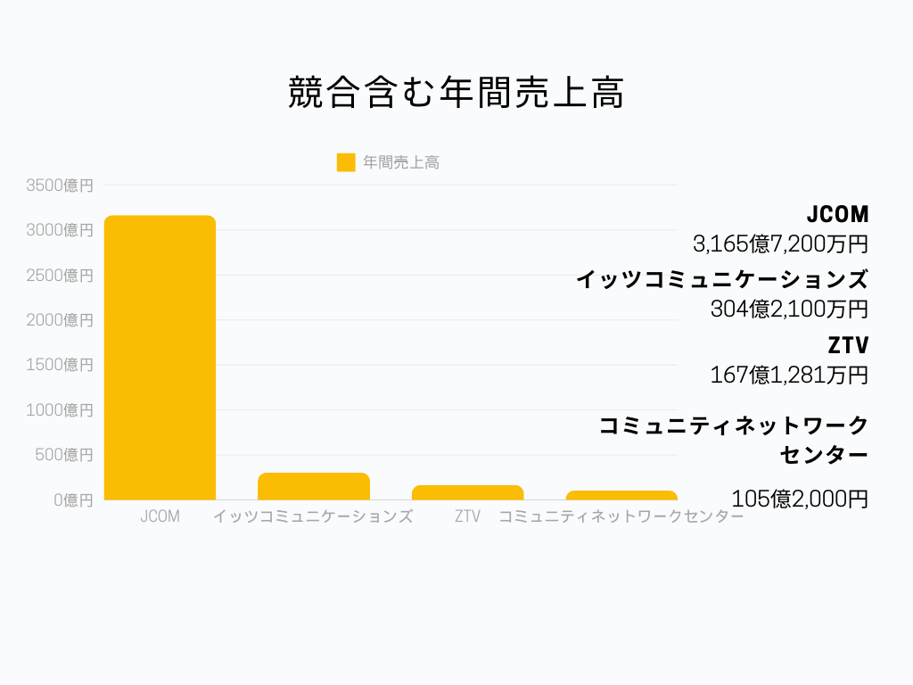 ケーブルテレビ業界の中でのJCOMの立ち位置