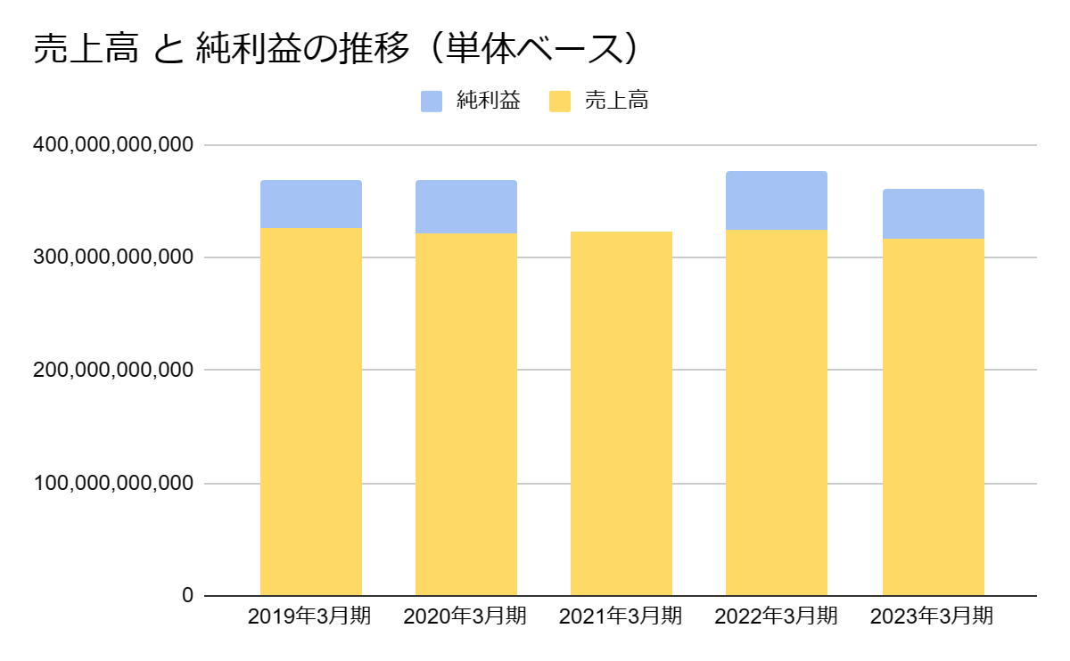 JCOMの各事業別の売上規模