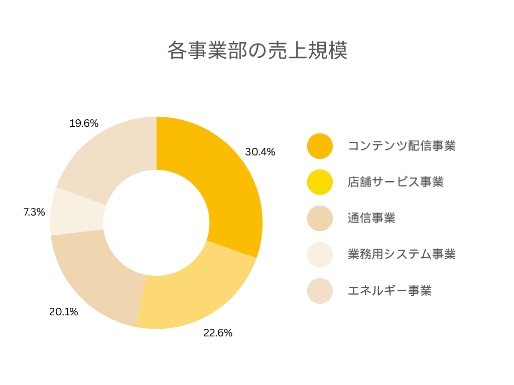 U-NEXT HOLDINGSの各事業別の売上規模