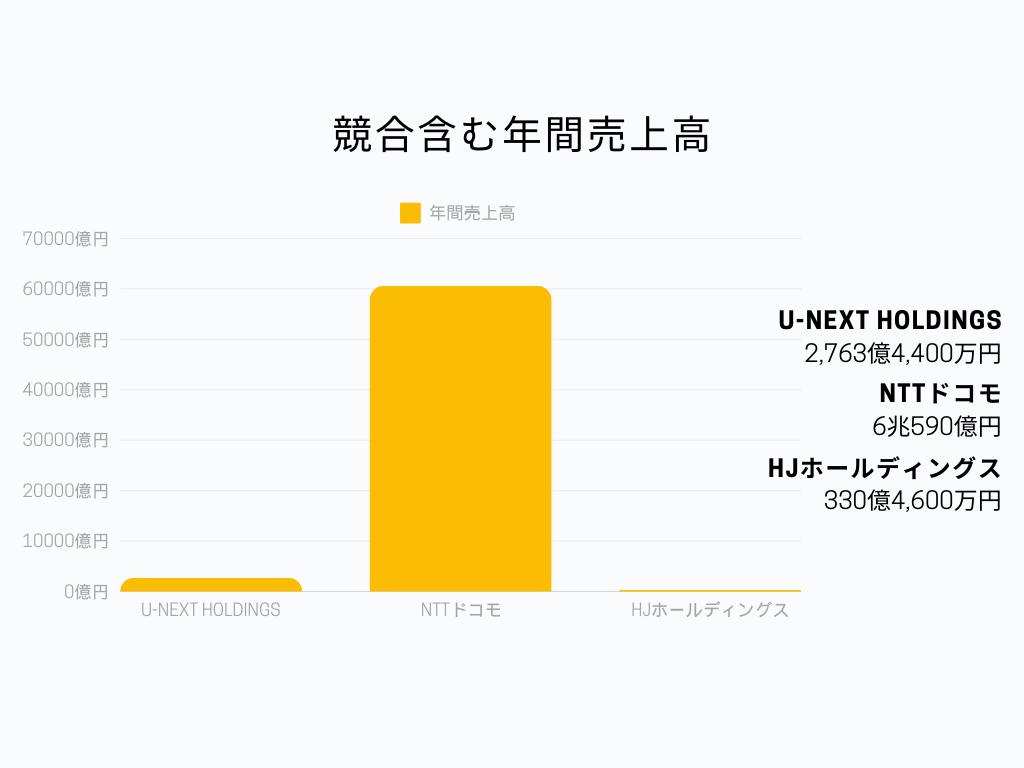 動画配信サービス業界の中でのU-NEXT HOLDINGSの立ち位置