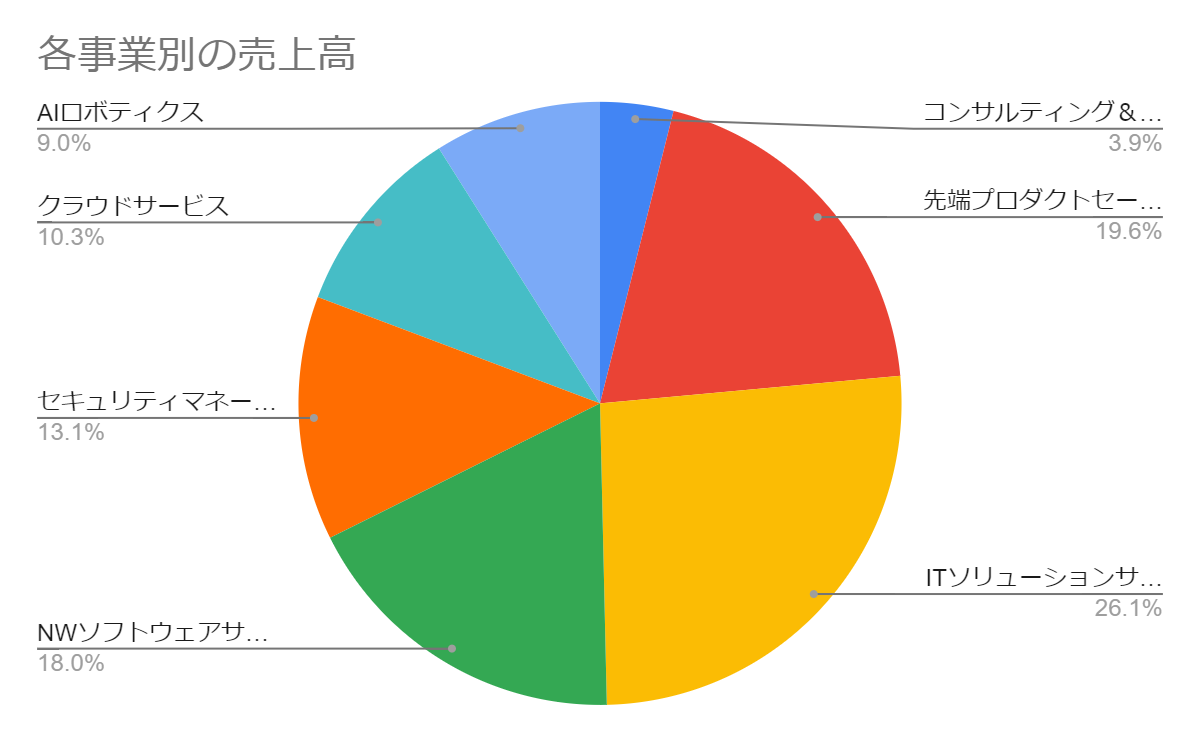 各事業別の売上規模