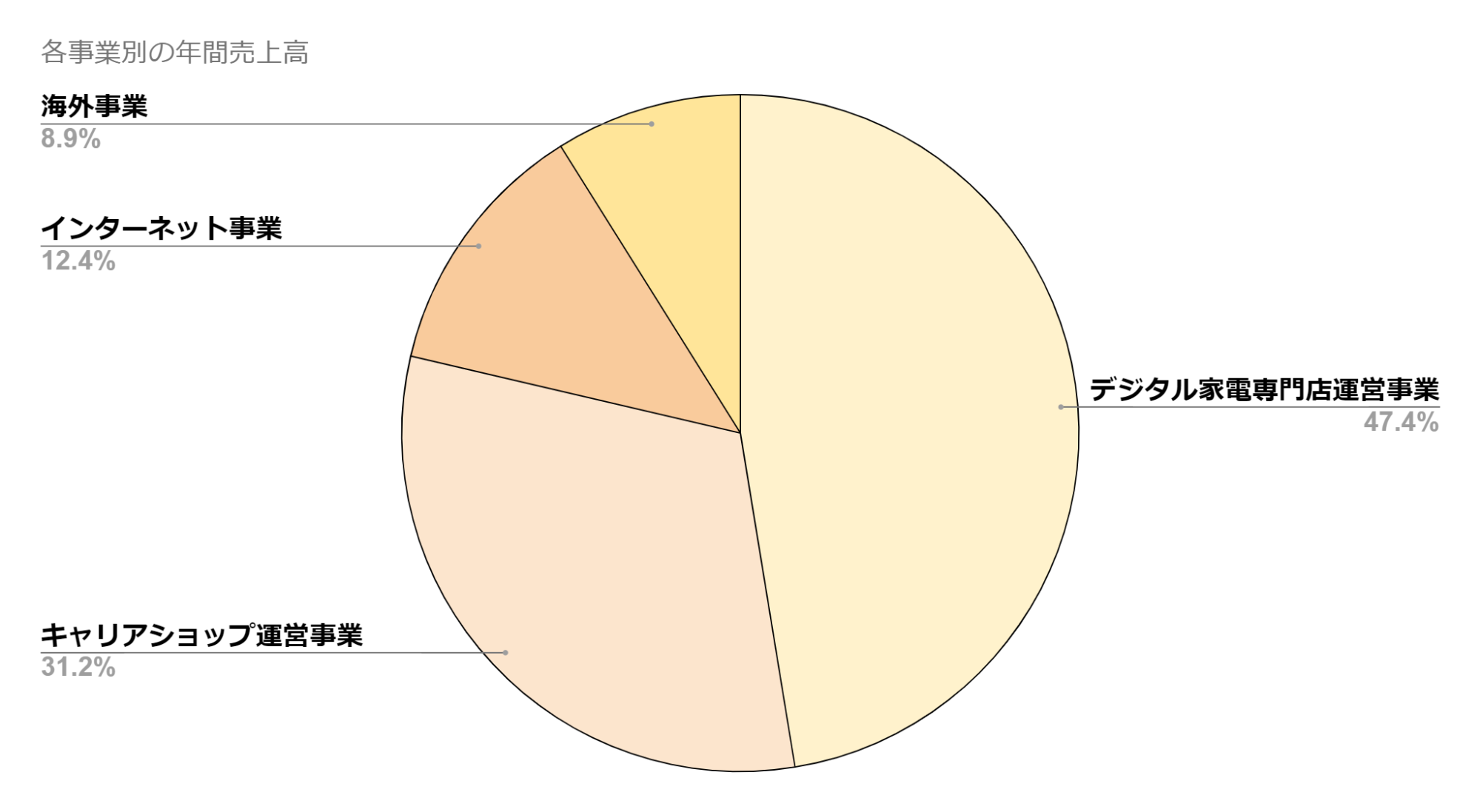 マックス 各事業別の売上規模