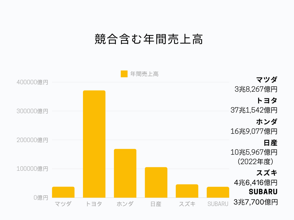 競合含む年間売上高棒グラフ