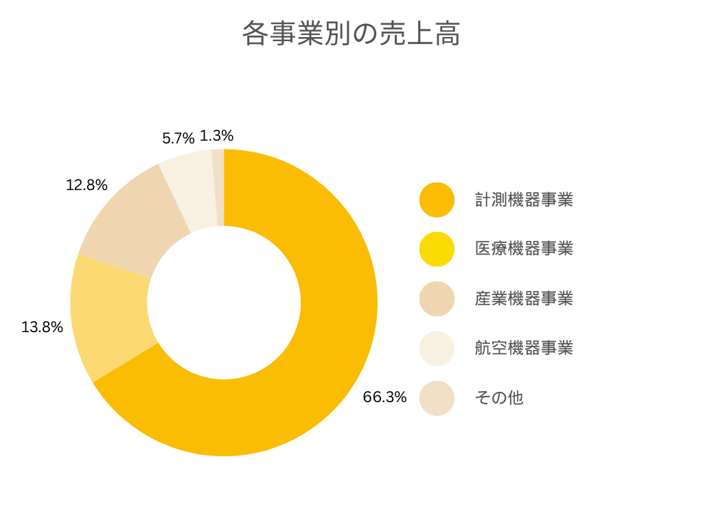 各事業別の売上規模円グラフ