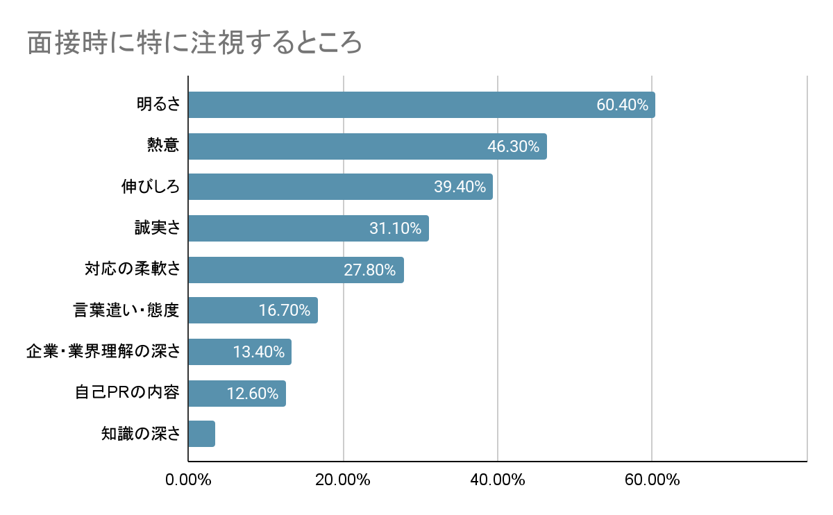 面接時に注視するところアンケート結果横棒グラフ