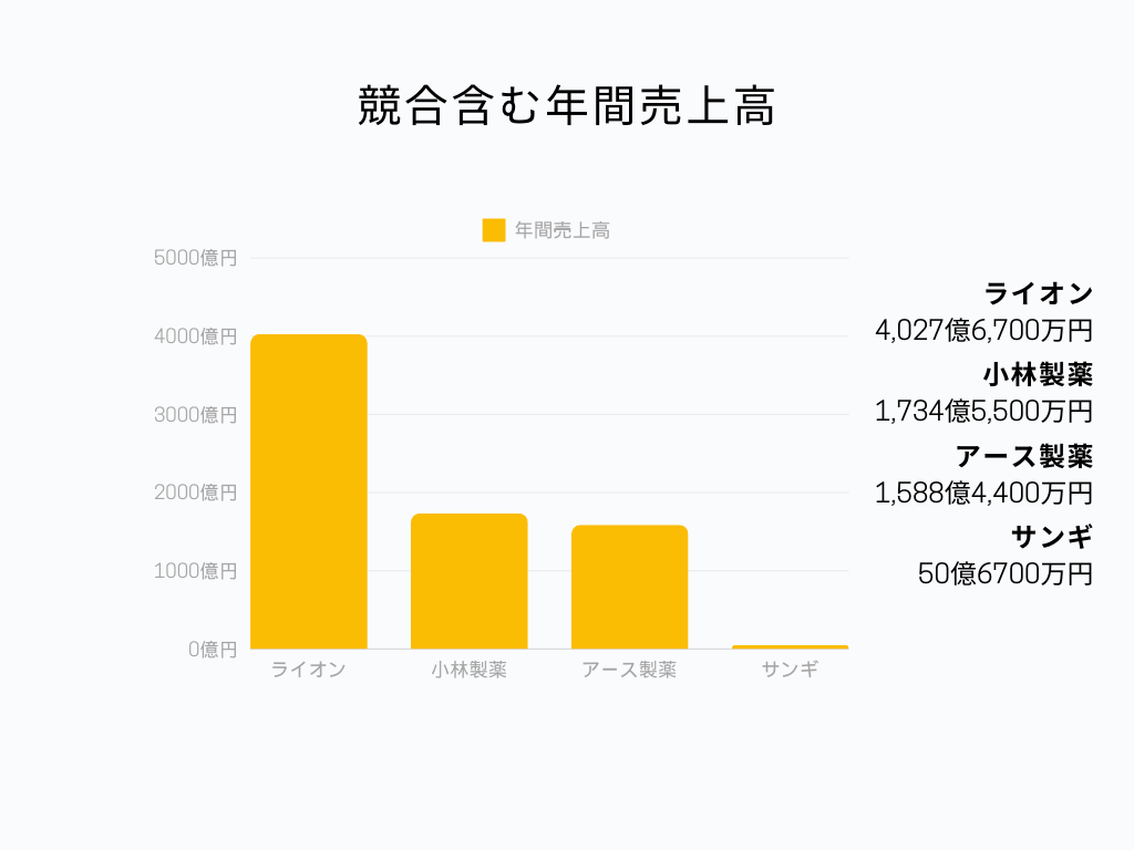 競合含む年間売上高棒グラフ