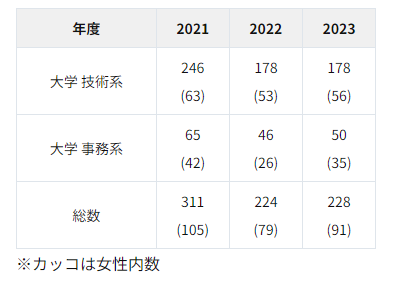 ダイキン工業各社 採用方向性