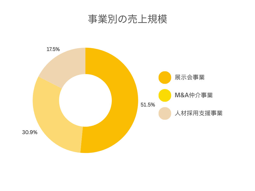 ブティックス株式会社の各事業別の売上規模