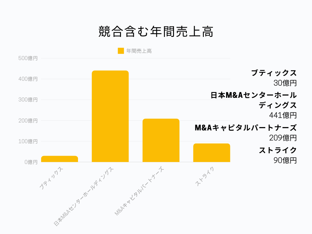 ブティックスの競合含む年間売上高グラフ