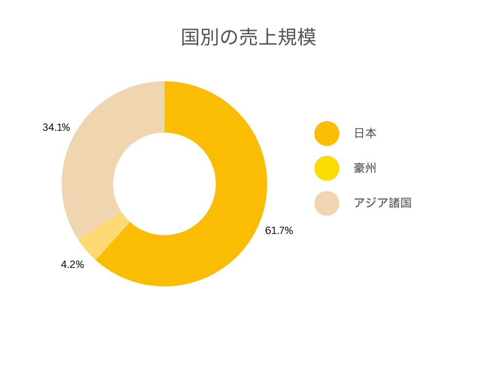 サイゼリヤ株式会社の各事業別の売上規模