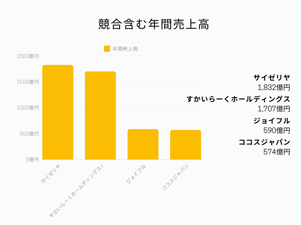 サイゼリヤの業界における立ち位置