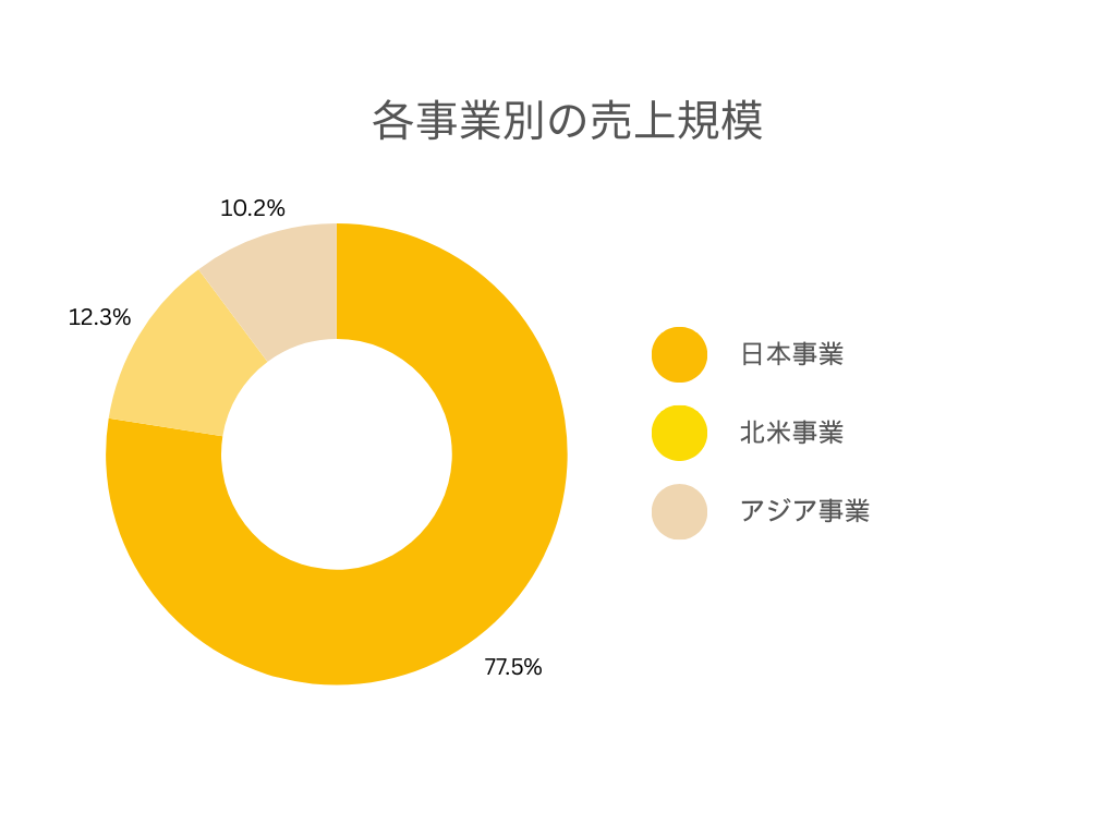 くら寿司株式会社の各事業別の売上規模