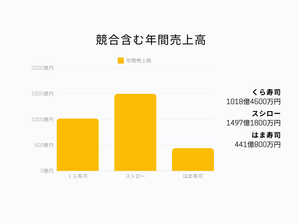 くら寿司の立ち位置