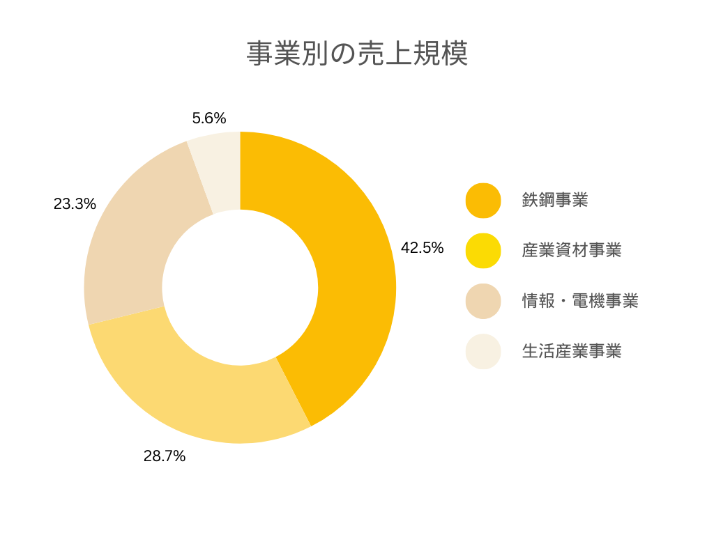 岡谷鋼機株式会社の各事業別の売上規模