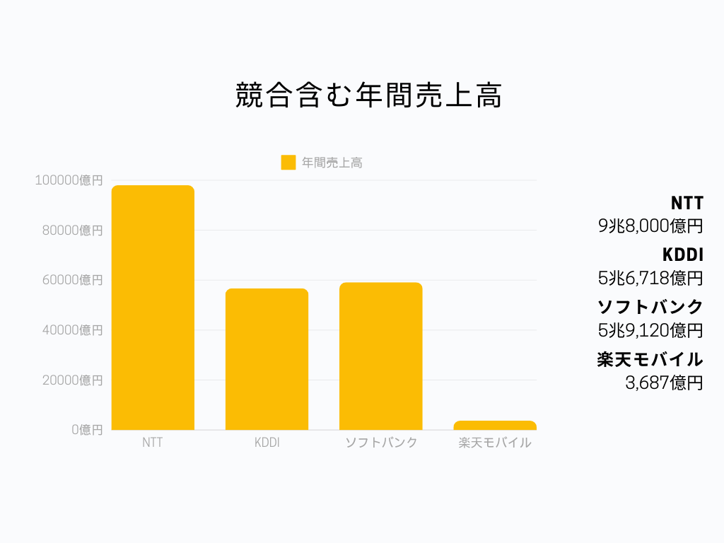 NTTの通信業界での立ち位置