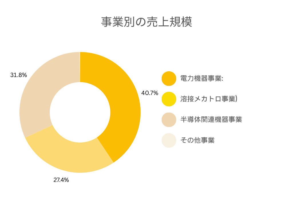 株式会社ダイヘンの各事業別の売上規模