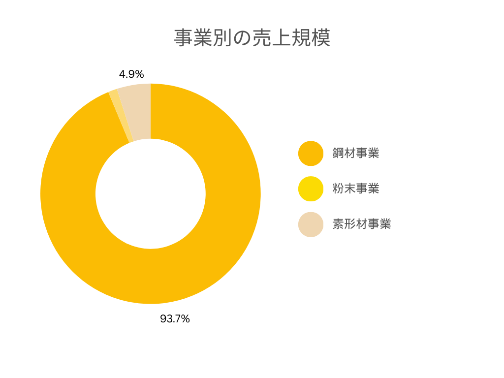 山陽特殊製鋼の各事業別の売上規模