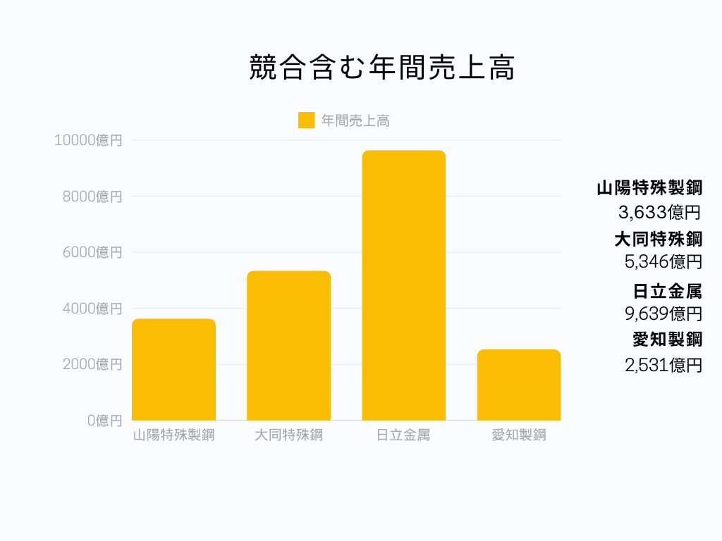 鉄鋼業界の中での山陽特殊製鋼の立ち位置