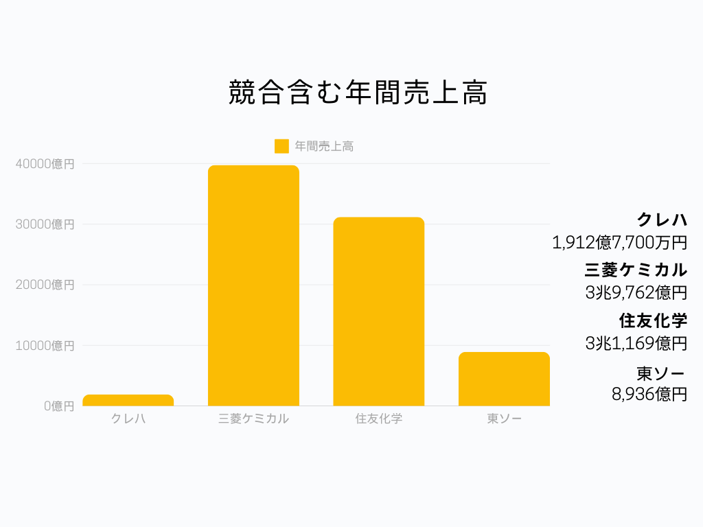 クレハの就職偏差値・難易度および業界での立ち位置