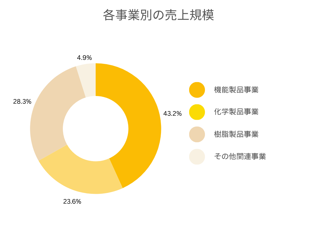 株式会社クレハの各事業別の売上規模