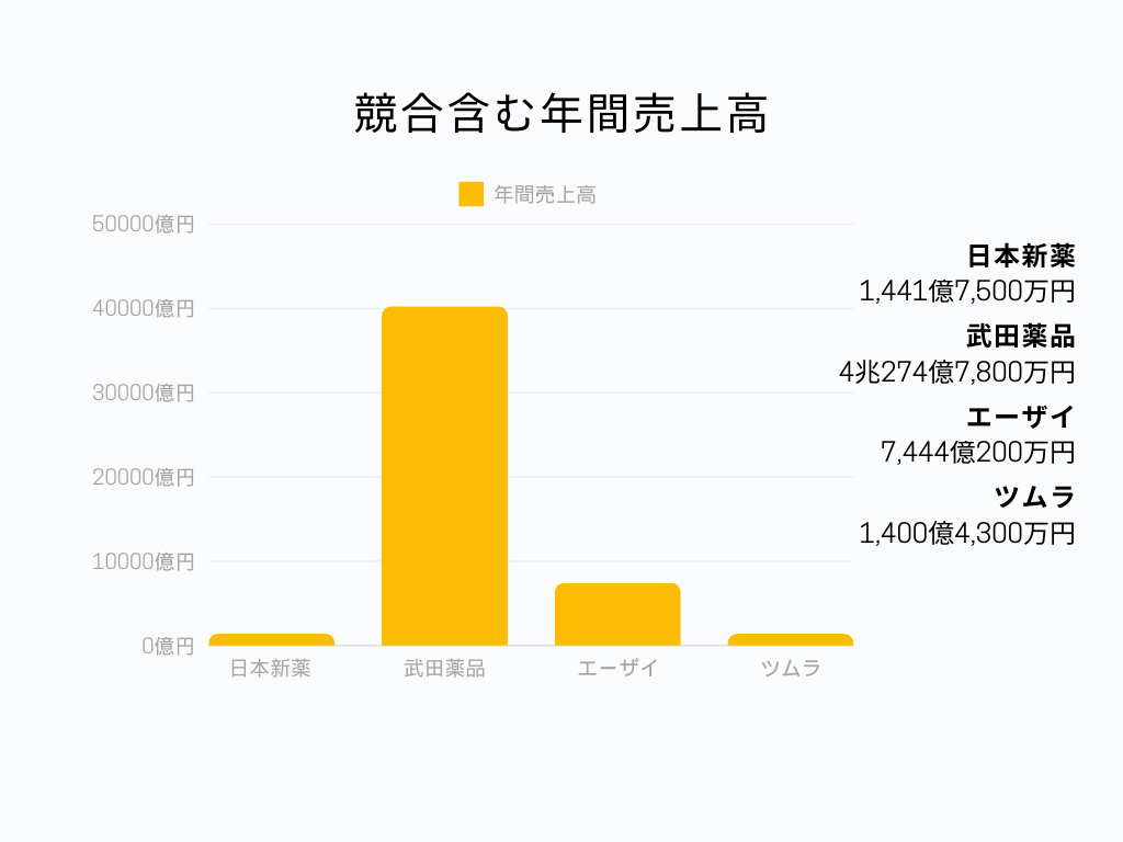 製薬業界の日本新薬の立ち位置