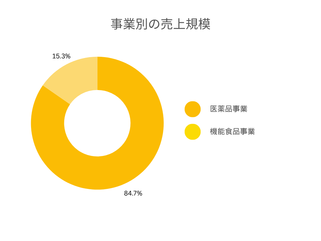 日本新薬の各事業別の売上規模