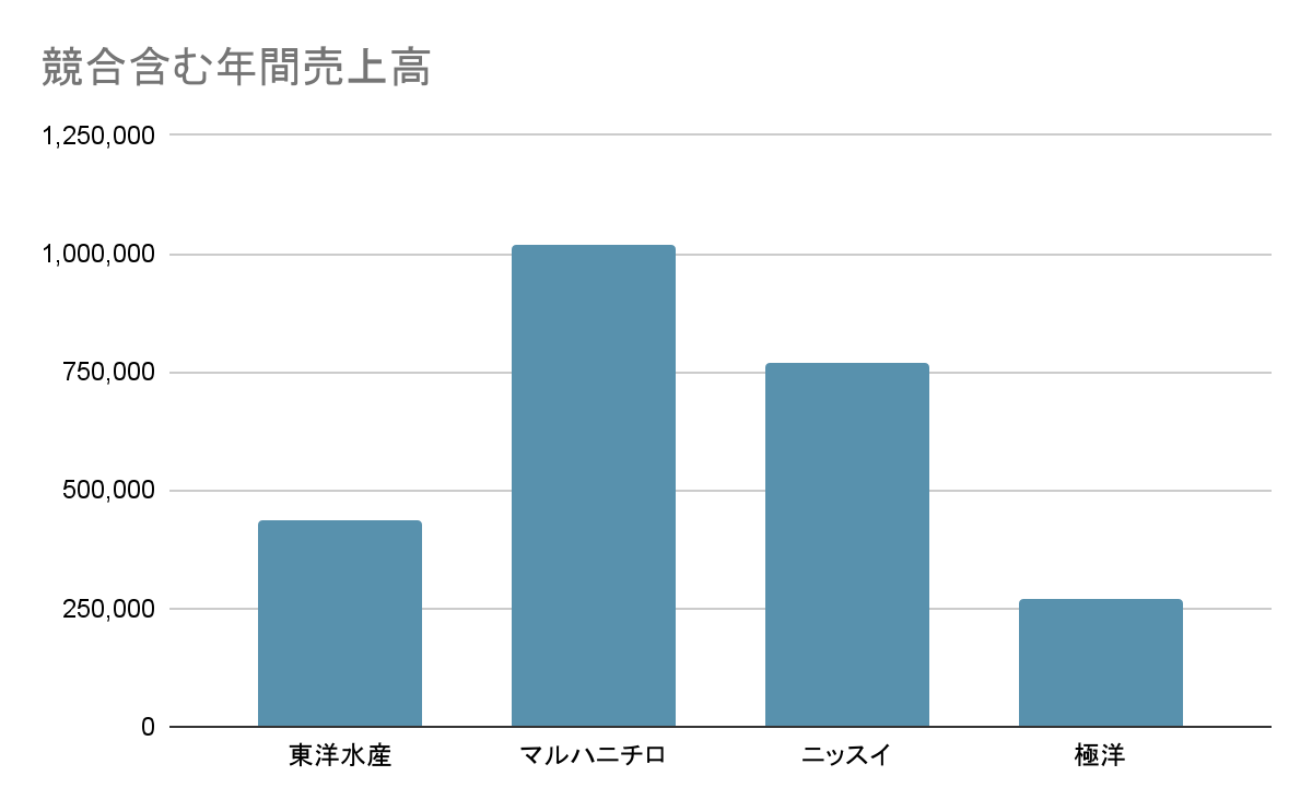 東洋水産の業界での立ち位置