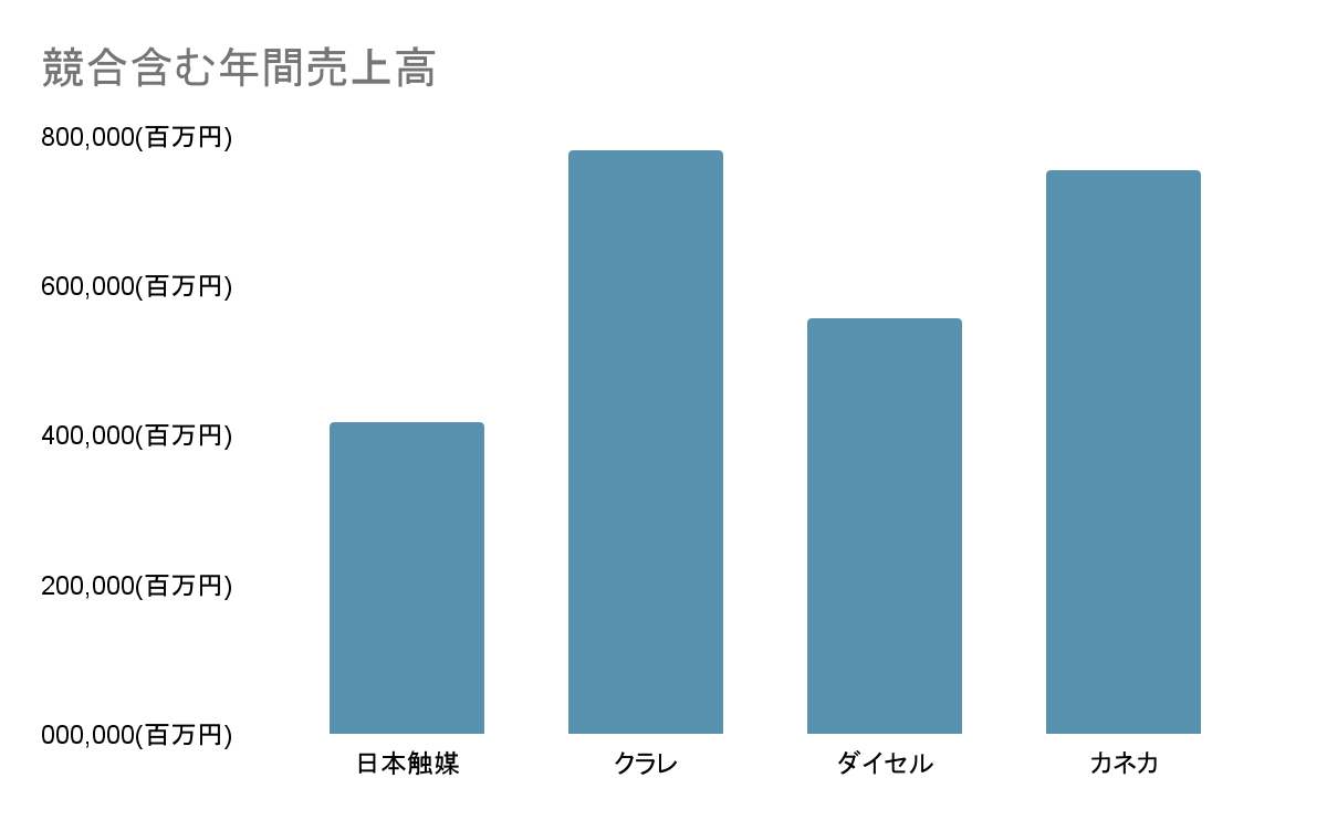 化学メーカー業界の中での日本触媒の立ち位置