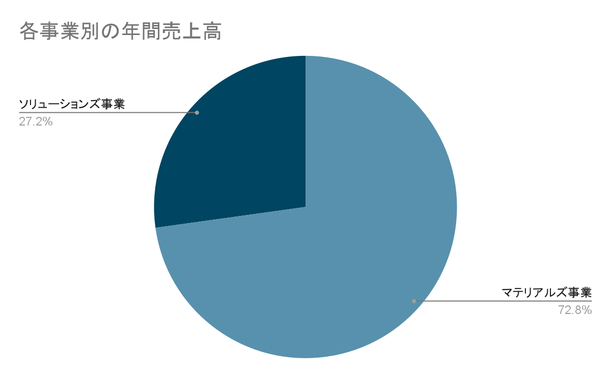 日本触媒の各事業別の売上規模