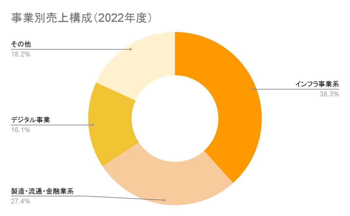 NECソリューションイノベータの事業別売上構成グラフ