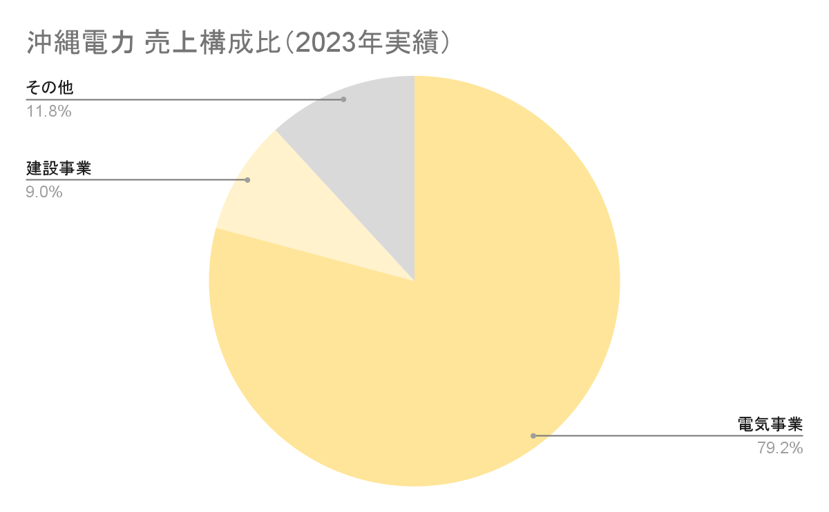 沖縄電力の売上構成比グラフ