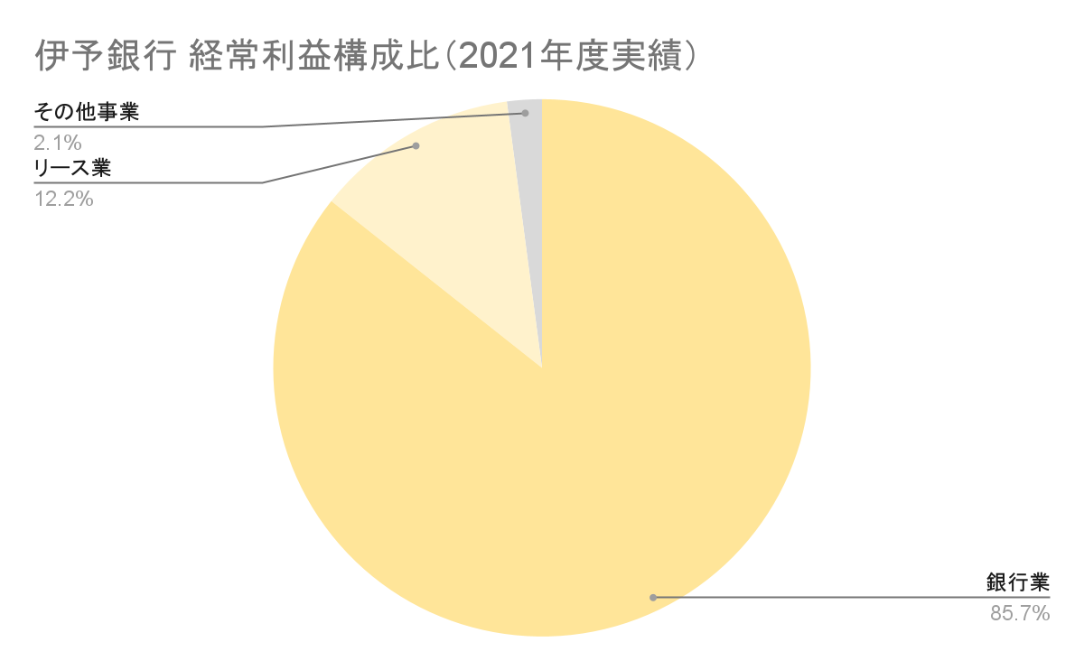 伊予銀行の経常利益