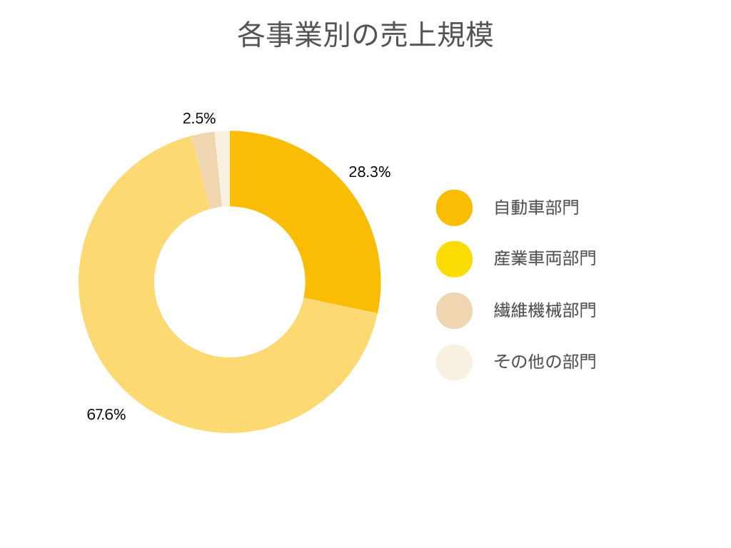 豊田自動織機の各事業別の売上規模