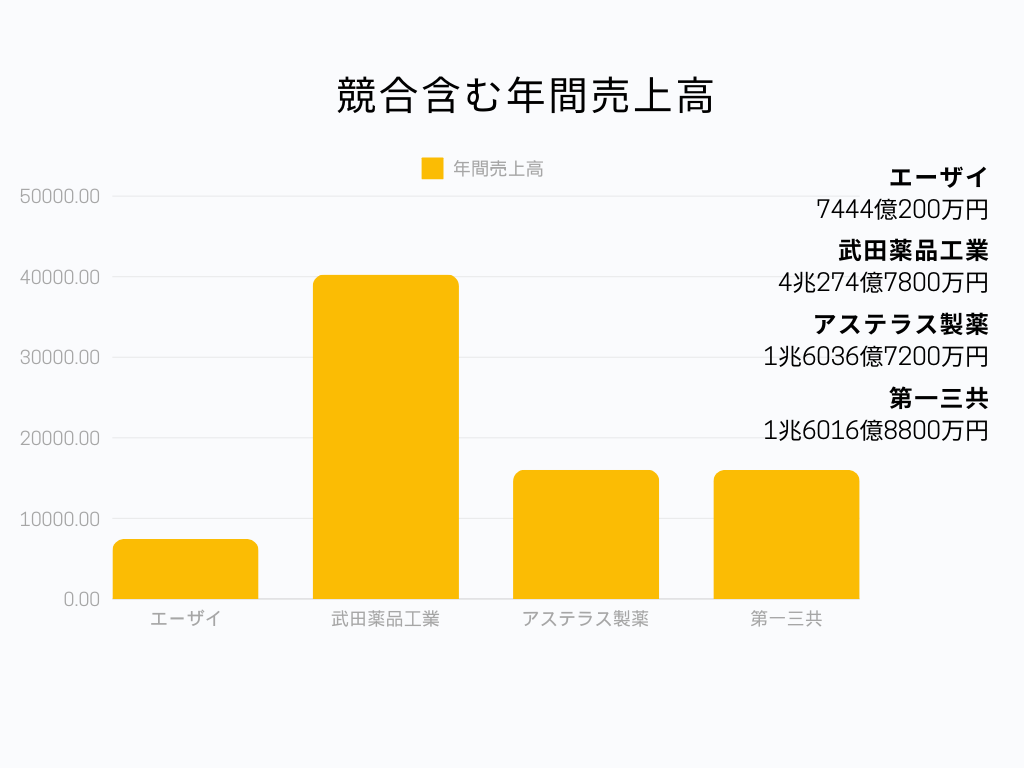 エーザイの競合含む年間売上高グラフ