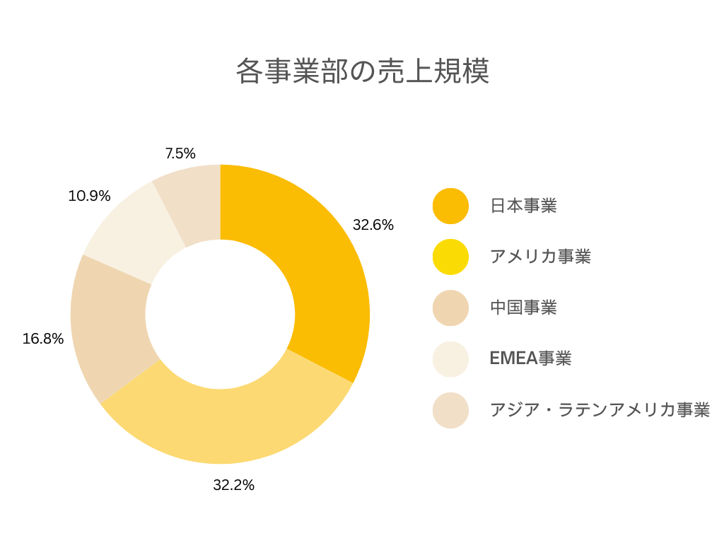 エーザイの各事業別の売上規模