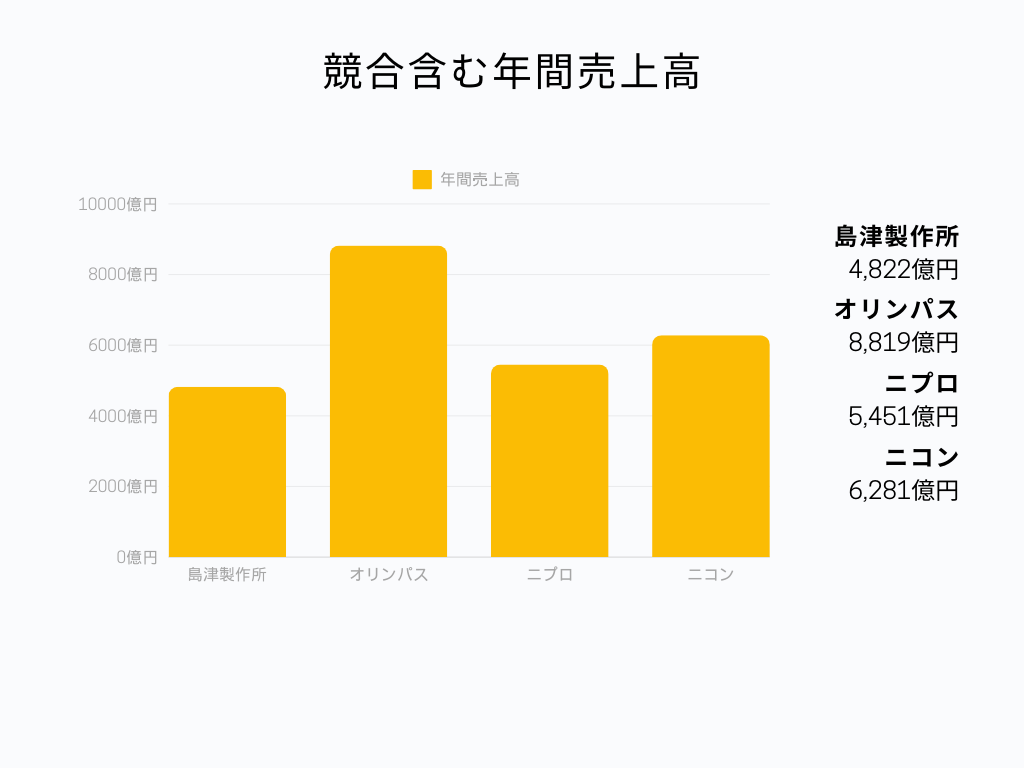 競合含む年間売上高棒グラフ