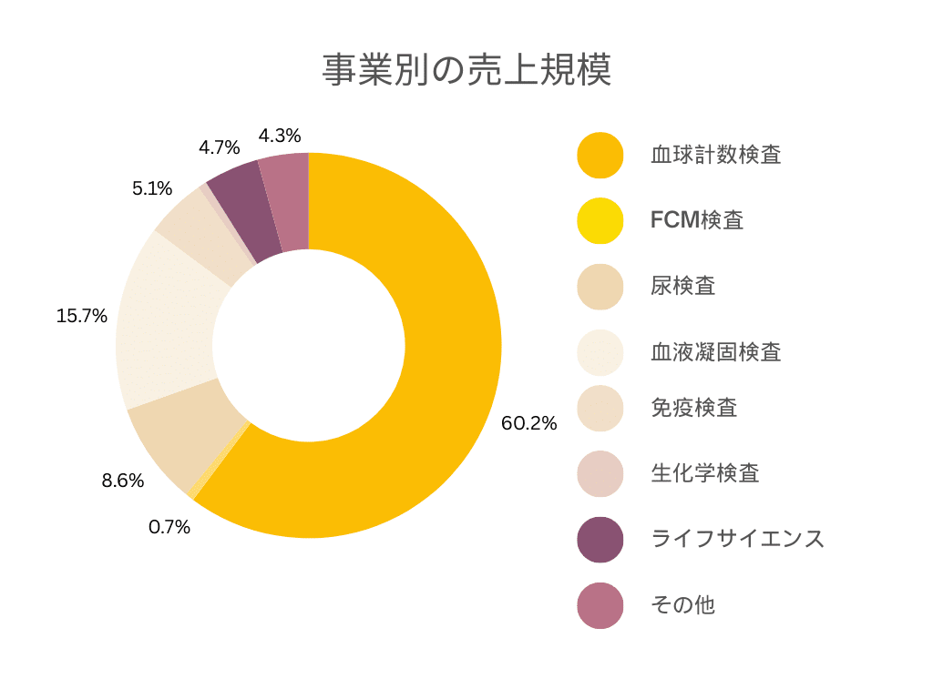 各事業別の売上規模円グラフ