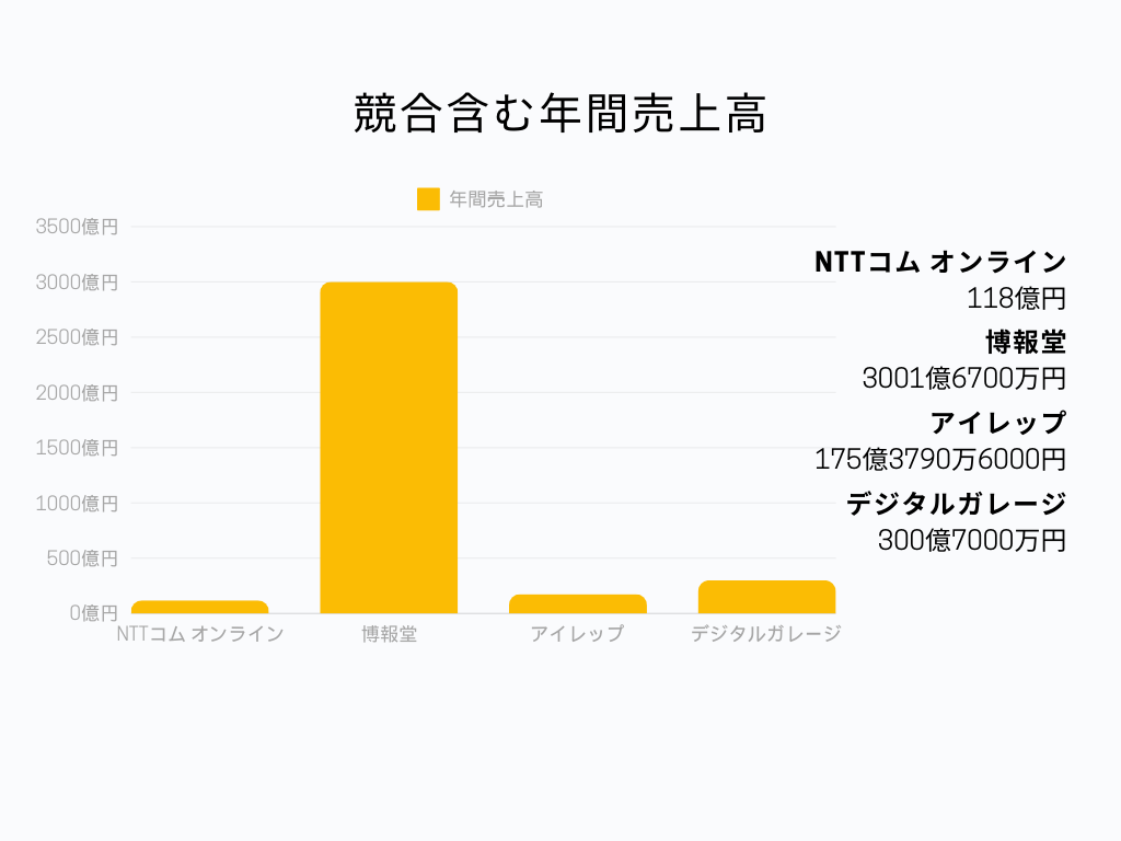 競合含む年間売上高棒グラフ